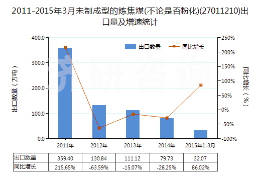 2011-2015年3月未制成型的煉焦煤(不論是否粉化)(27011210)出口量及增速統(tǒng)計